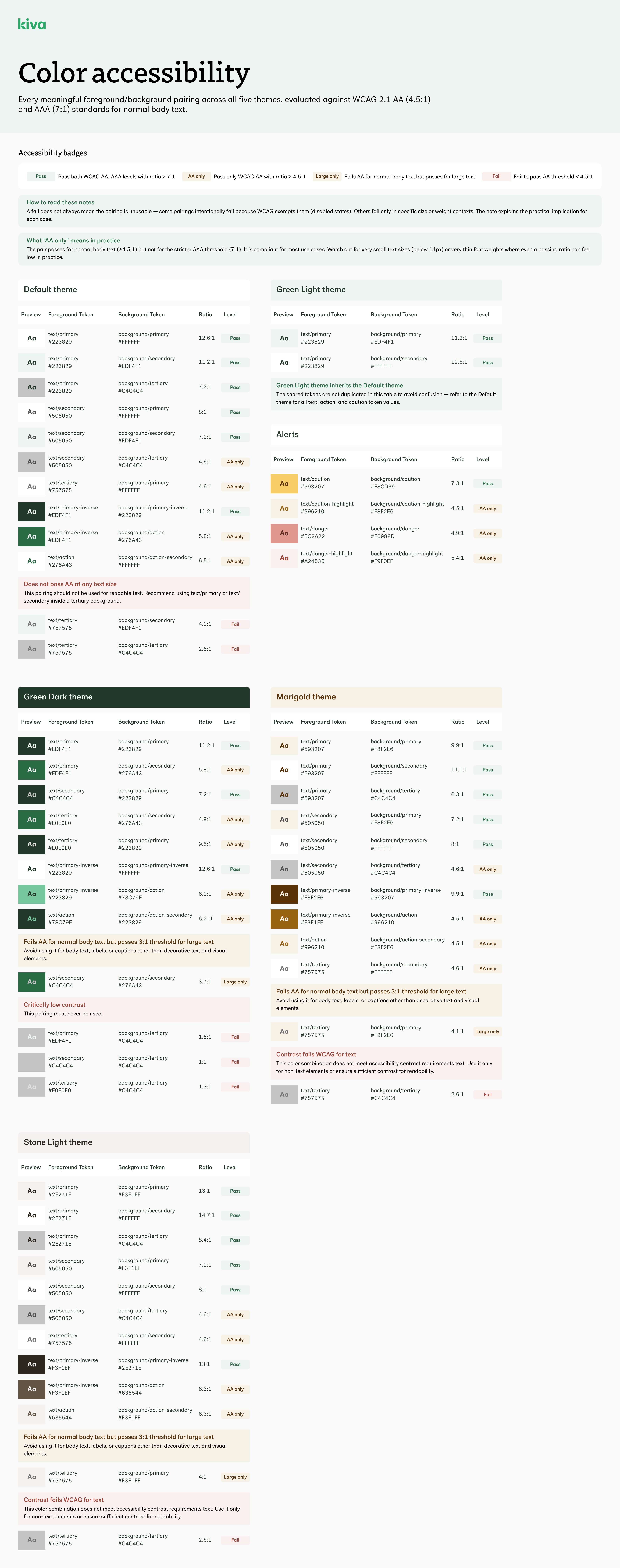 Color Accessibility documentation — WCAG AA/AAA contrast ratios across all semantic color pairs, theme variants, and usage constraints