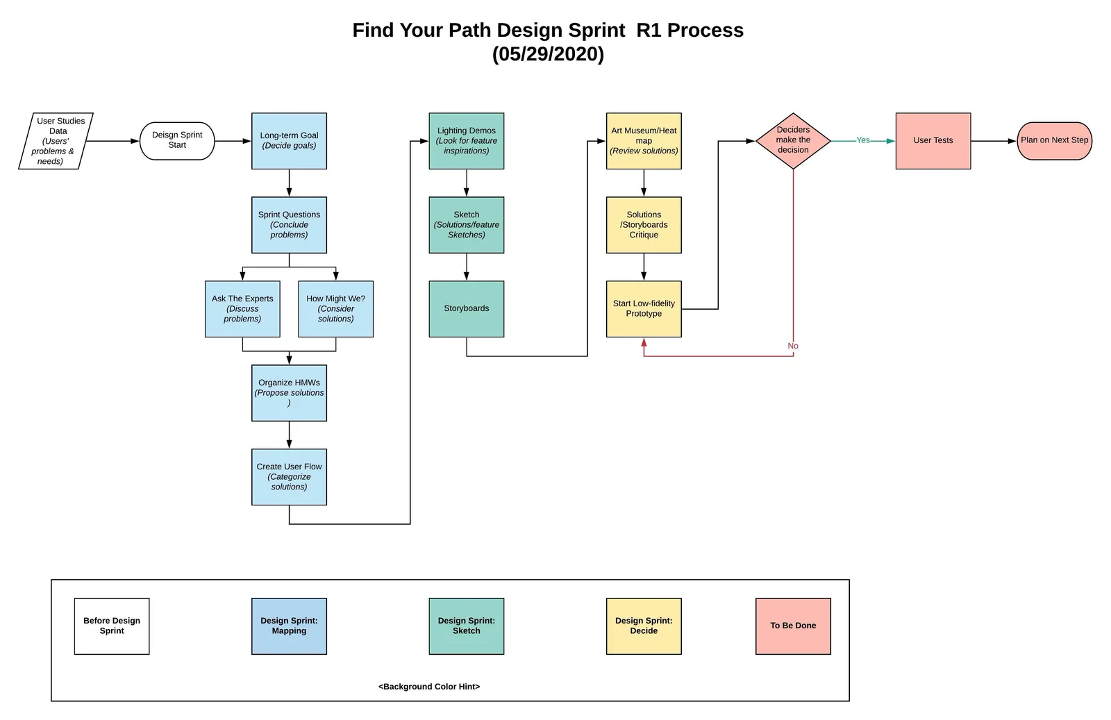 Design sprint process map